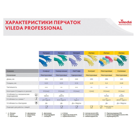 Нарушена упаковка!  <219767> Перчатки хозяйственные резиновые VILEDA "Контракт" с х/б напылением, размер M (средний), желтые, 101017 (602148)